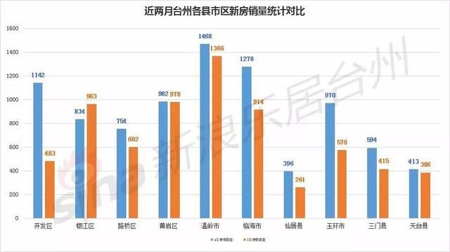 台州市2018年5月新房成交简报