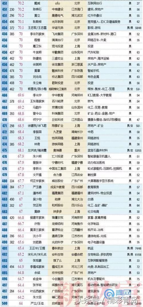 大洗牌！2018年全国富人榜500强出炉，青岛首富竟然是他