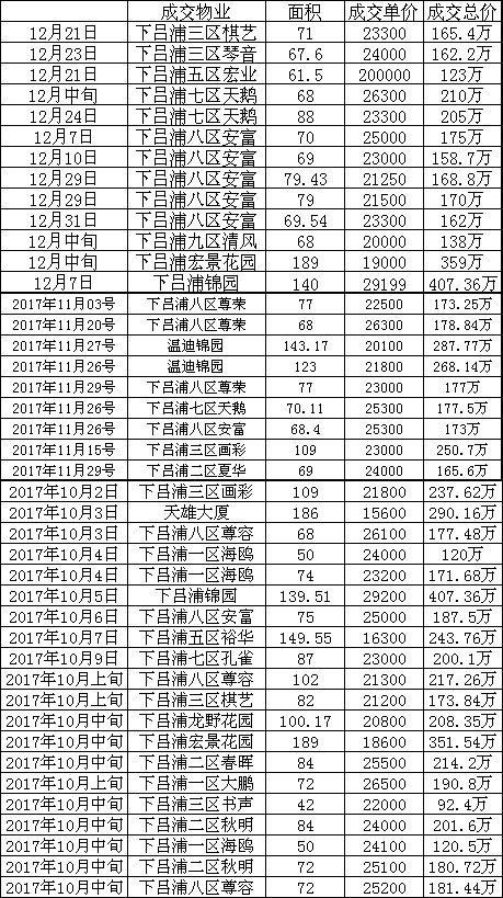 购房必看:2017年市区14个板块二手房价格走势图!