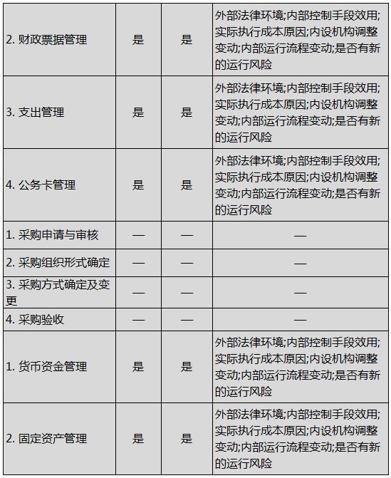2018年度行政事业单位内部控制报告(填报完整