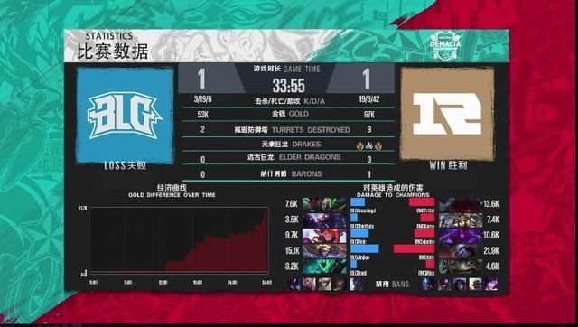 LOL德玛西亚杯:RNG让一追三珠海夺冠 大满贯只差S8冠军