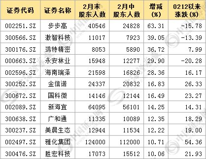 数据主力正在行动:14股5个交易日内股东数大降，8股筹码持续集中