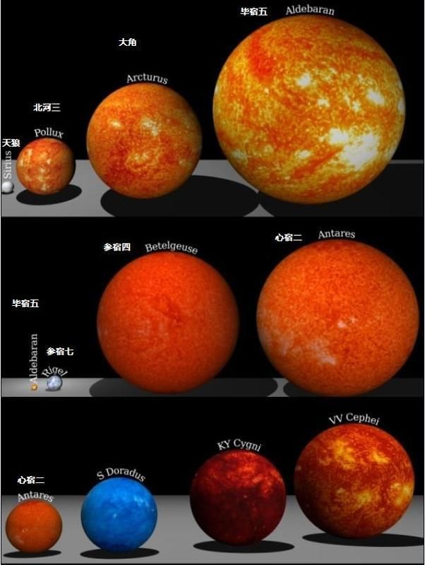 同为恒星，差别太大，这颗最大的居然能装下十万亿个小恒星