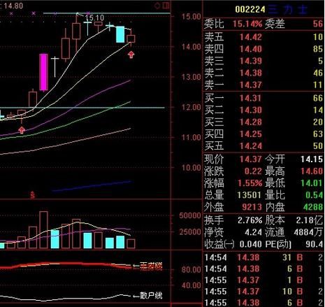 “大阳线带十字星”，四剑合璧，技术无敌！