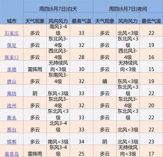 河北省发布预警 “高烤”40℃还有大范围降雨