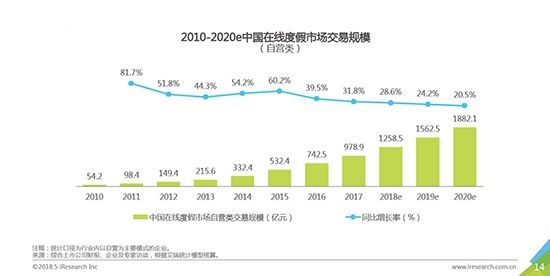 中国在线旅游市场发展现状分析 交易规模达73