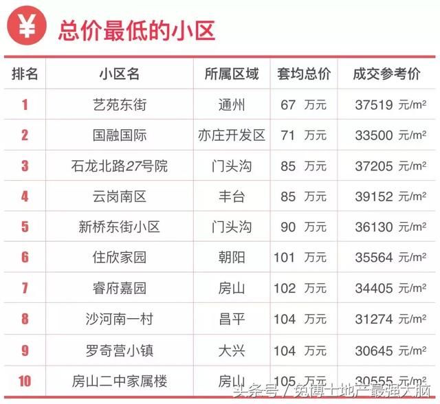 北京淘房|单价3-4万的低价楼盘信息指南