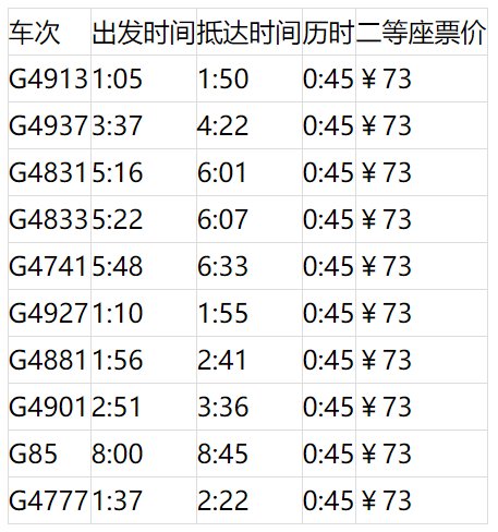 上海坐高铁可到24个省区市 最快的车次为你搜集好了