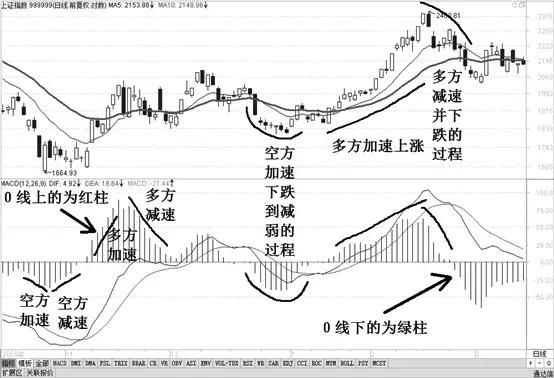 股市唯一不坑人的“MACD”经典口诀--线上金叉买，线下死叉卖
