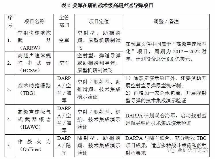 观察者网一周军评:高超声速，美国“优势很大怎么输”?