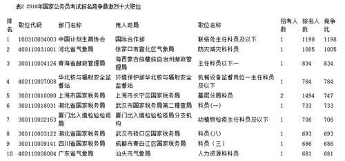 2018国考报名倒计时,全国853个职位尚未 脱零