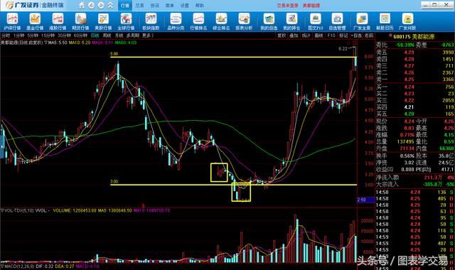 交易是背后是人，图表的背后是庄家，看看什么是主力