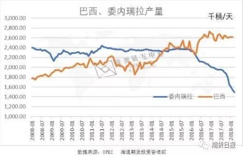 过去十年原油市场供需格局的重大变迁