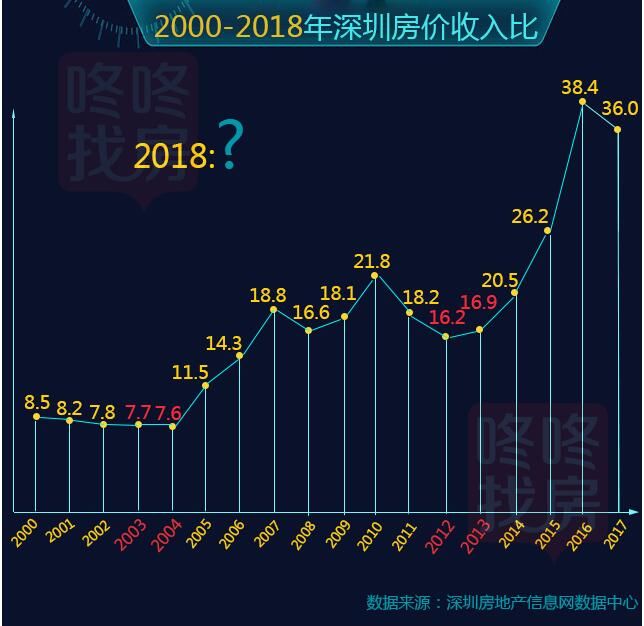 曾经8年就能买套房!看看在深圳错过的上车机会