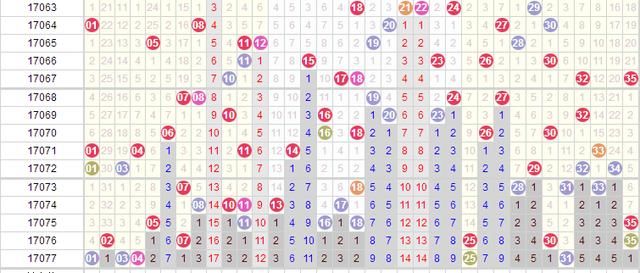 大乐透17078期,上期开奖号码并不奇葩,但是却