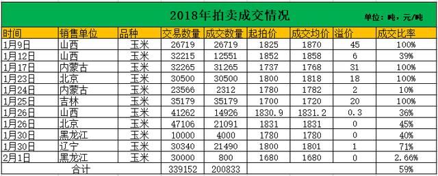 每日粮油：27日华北玉米继续上涨 东北地趴粮上量价格走稳