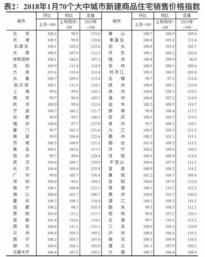 统计局公布1月份70城房价，三四线城市处在爆发前夜!