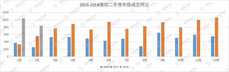 德阳二手房2月成交量开始缩水 猛男不行了吗?