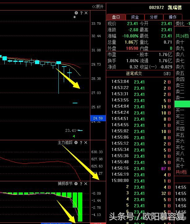 凯瑞德:还不逃命吗?已跌入谷底啦,散户在想什么!