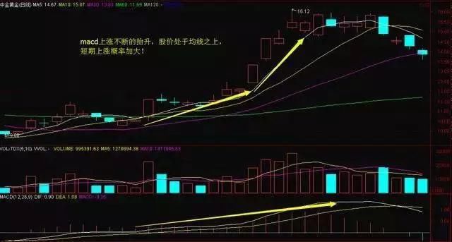 你知道MACD有个十拿九稳的不传战法吗？