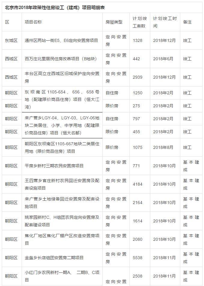 重磅!北京今年竣工17万套政策性住房!咱海淀这9个项目也有时间表