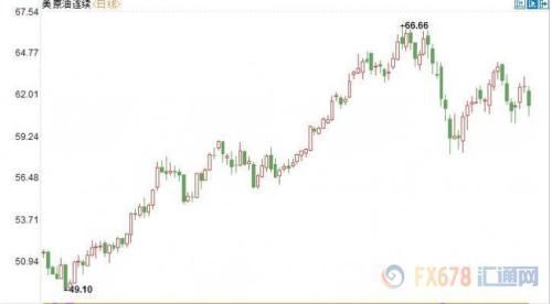 美国产量创新高+贸易战忧虑 美油重挫2%