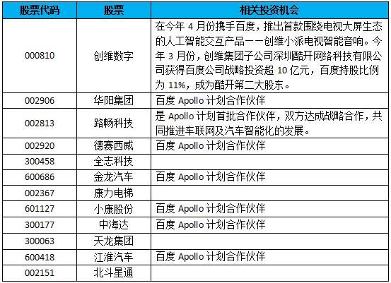 百度等独角兽概念股名单出炉,宇通客车等10股