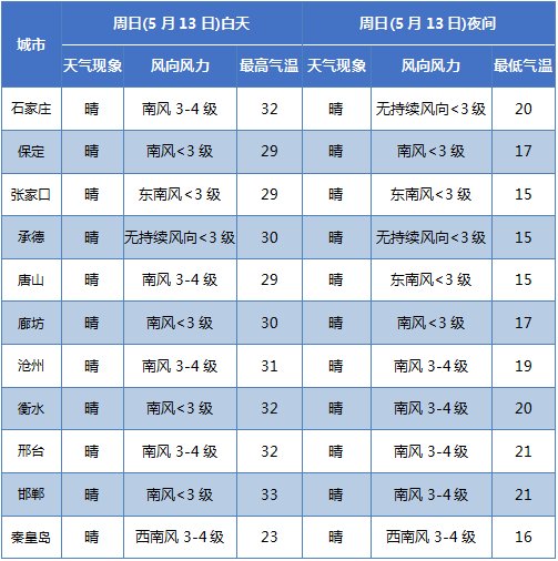 河北北8城遭雷雨袭击 局地有中雨未来3天气温飙升