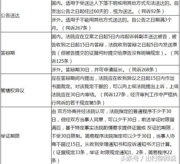 2018最新民事诉讼时效一览表，想打官司的人务必要知道！建议收藏