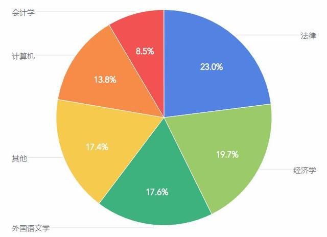 中国公务员招聘：超过80%岗位要求这些专业，赢在起跑线！