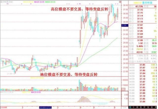 中国股市史上最实用的股票K线买卖口诀：不冲高不卖，不跳水不买