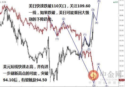 中金网0523亚盘综述:美元快速拉升!日元逆势而行