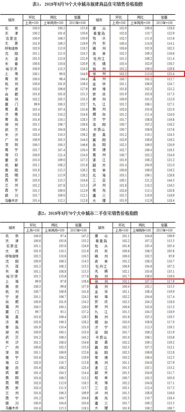 一周楼市:绿地4.75亿大吴造城房价涨3.3%居