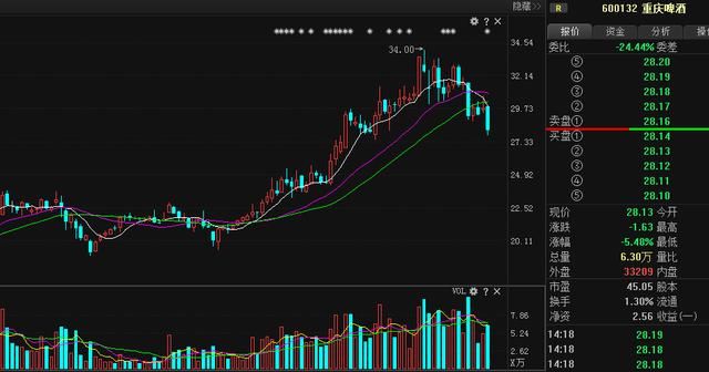 重庆啤酒600132:业绩增长股价却大幅下跌,股民