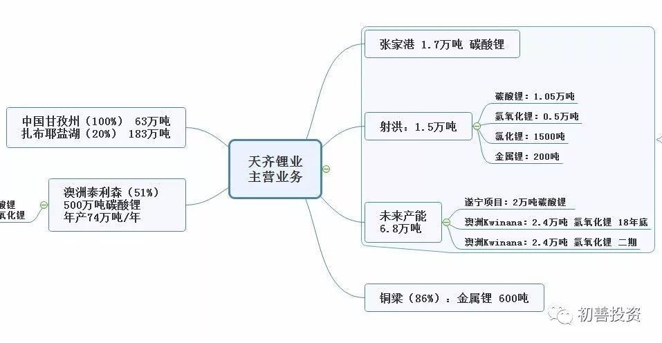 天齐锂业-食物链的王者