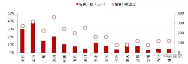 流动人口决定中国租赁市场的未来