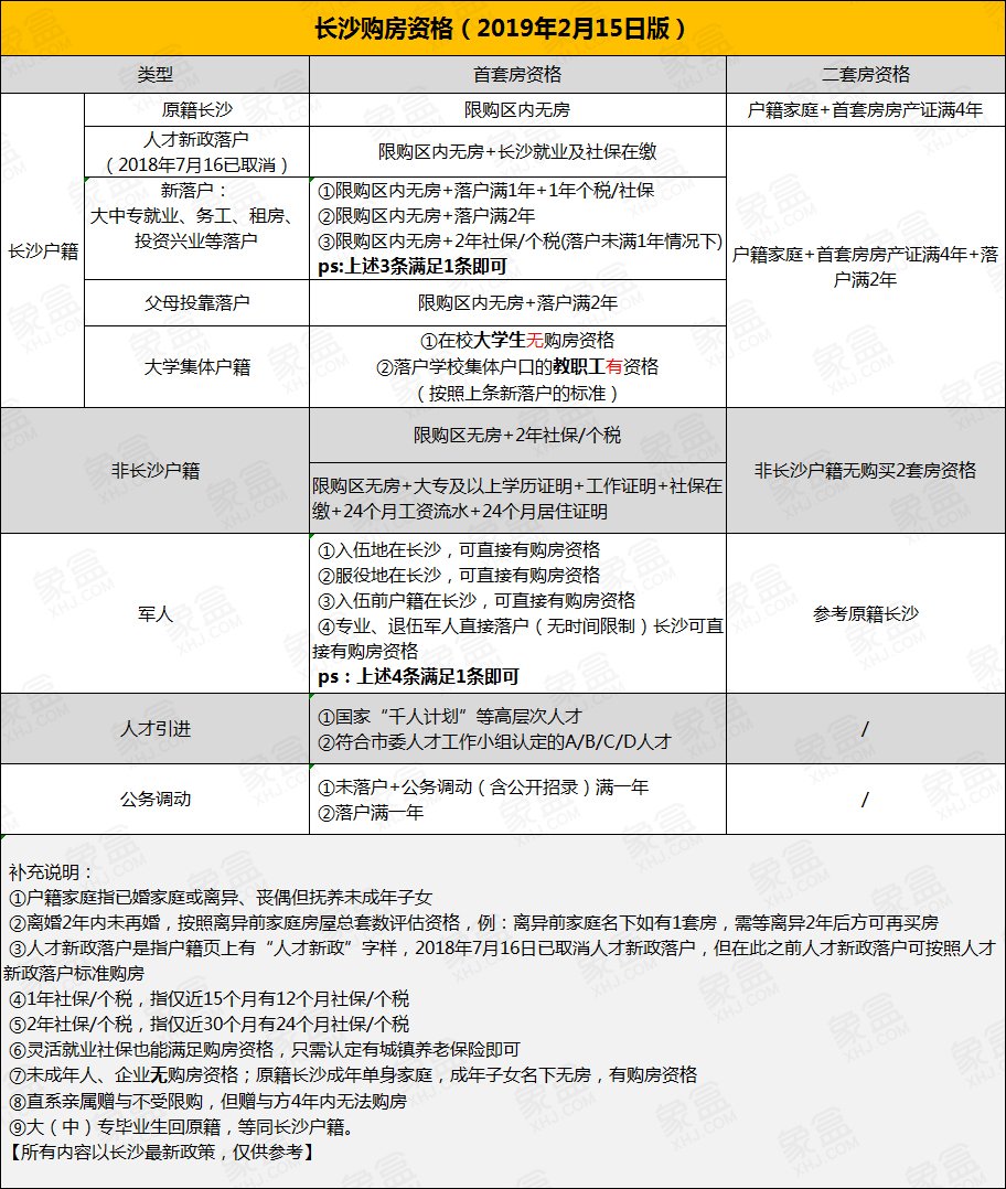 2019年长沙买房政策、资格、首付、落户详解