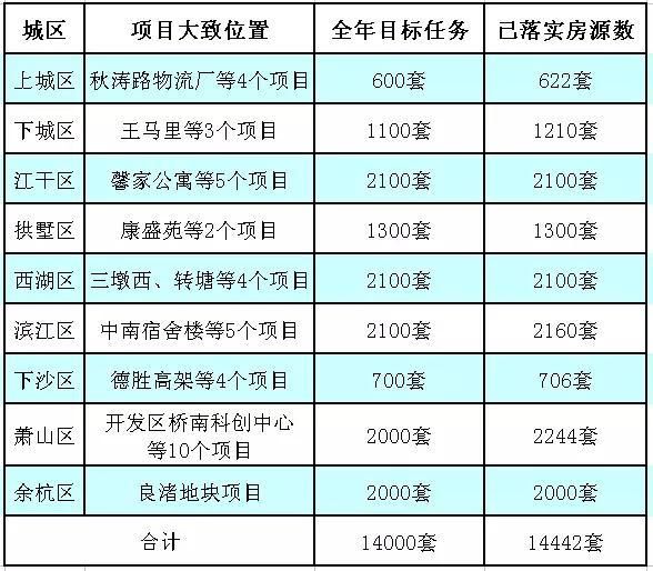 杭州各区蓝领公寓建设情况如何?两个区筹建房源数已超年度目标任