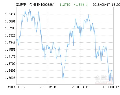 景顺长城中小板净值下跌1.54% 请保持关注