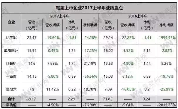 关店1009家，3年市值跌剩5%，又一代“ 鞋王 ”要倒下!没落背后是