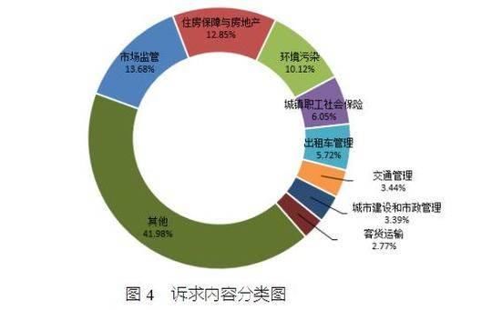 上个月 174015件问题诉求递给成都市长 市场监管、住房、环境污染