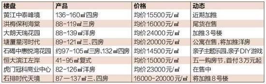 东莞房企卖力营销 借力五一搞促销推出特价房