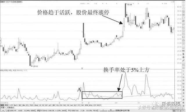 思多金：换手率使用技巧全攻略