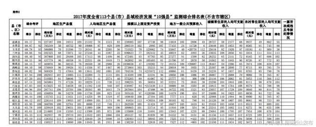 云南经济发展“10强县”出炉，速来看榜查成绩！