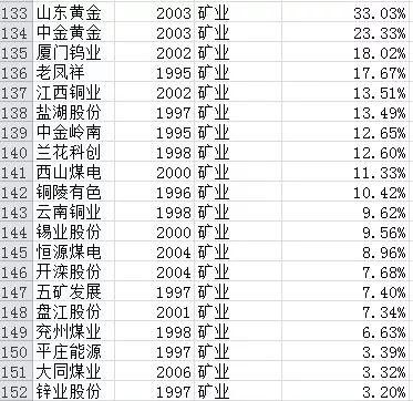 过去20年买哪些股票最赚钱?