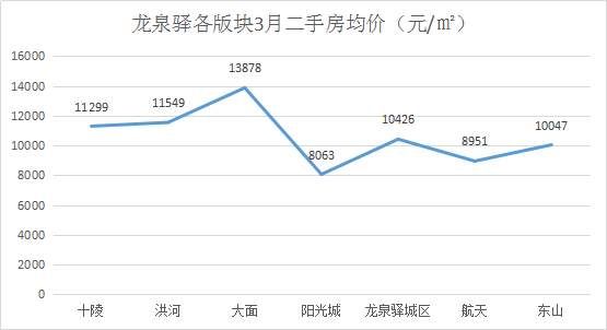 3月成都12区二手房价格新鲜出炉，这几个区域房价......