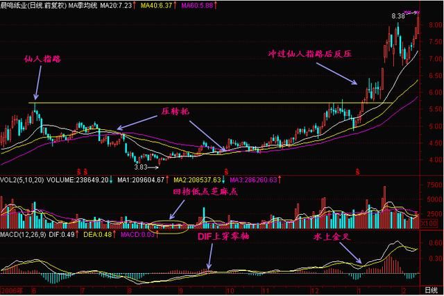 股票一旦出现“仙人指路”形态，坚决满仓跟进，股价健步如飞