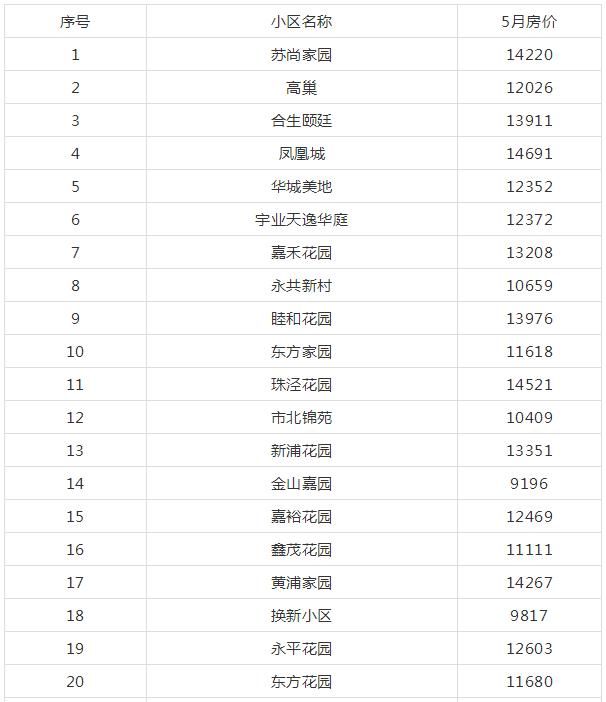 昆山刚需莫慌！1.5万以内，还有339个小区可选