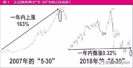 又见“5·30”大跌 历史不会再重演