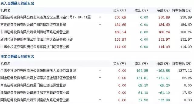 顶级游资动向|退市吉恩居然涨停了!游资大佬是